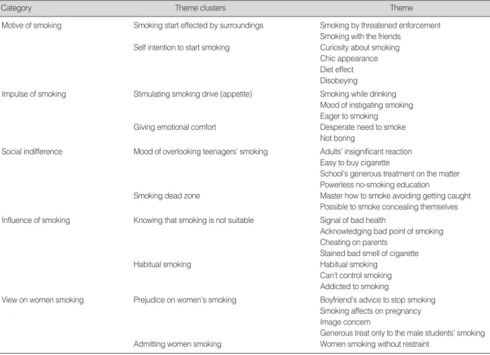 Table 1. Smoking Experience in Female Adolescents