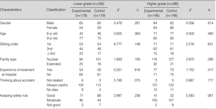 Table 1. Equality test between Experimental group and Control group