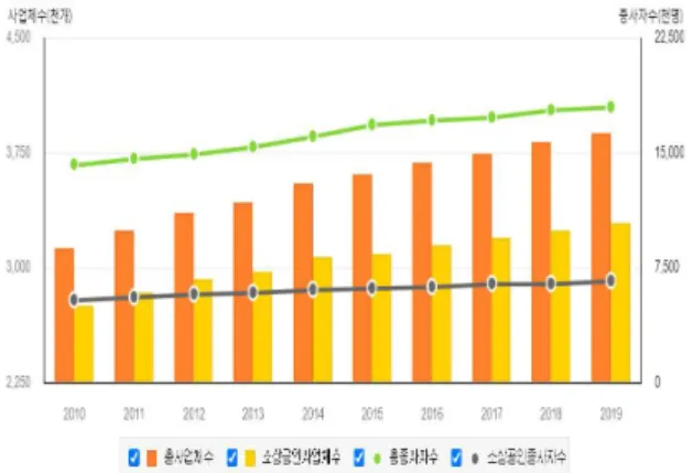 Fig.  1.  Pecentage  of  Small  Business  in  Korea Source  :  KOSTAT 이러한 어려운 점을 감안하여 정부는 소상공인 정책자금을 일부  지원하고 있으나 굉장히 영세하고 대출실행 전 신용평가가 부실함으로  인해 향후 발생되는 폐업으로 정책자금의 지속가능성을 떨어뜨리고  있다