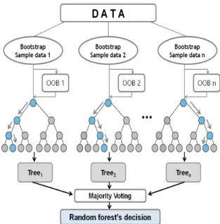 Fig.  2.  Structure  of  Random  Forest