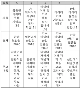 표 3에서는 데이터 가이드 구성요소를 정의하기 위해 각 데이터  가이드에서 제시된 내용을 분석하였다.  기존 5개의 데이터 거래 가이드  연구에서는 데이터 거래 가이드의 구성 요소로 데이터 거래 이해관계 자  정의,  데이터  거래  유형,  데이터  거래  유형별  거래  계약  원칙,  데이터 구매 및 판매비용 산정 방안,  데이터 플랫폼 이용료 산정방안,  데이터  거래 시 법적  쟁점  등의 6가지  요소로  정의하였다 각각의  데이터 가이드에서 