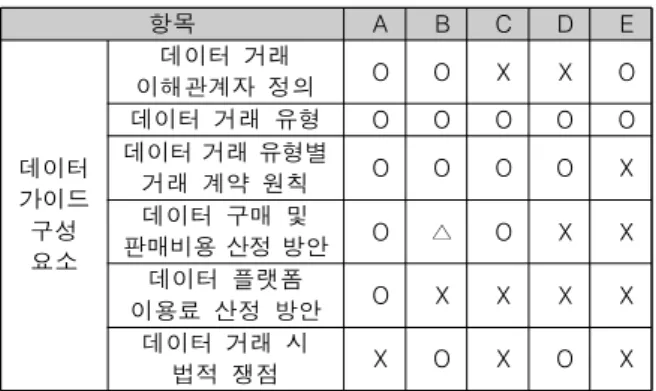 Table  3.  Components  of  Data  Exchange  Guide