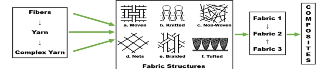 Fig. 1. Fabric construction and structures; woven, knitted, non-woven, nets, braided, tufted.