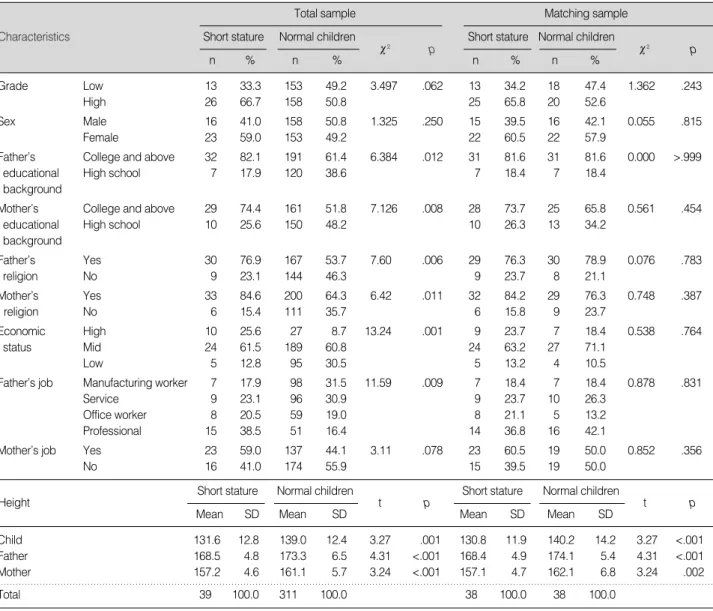 Table 1. General Characteristics between Short Stature and Normal Children