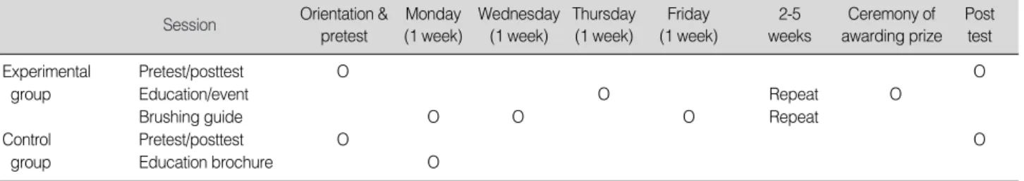 Table 1. Dental Health Program