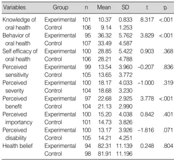 Table 5. The Differences in Oral Health Knowledge, Behavior, Self-efficacy between Two Groups