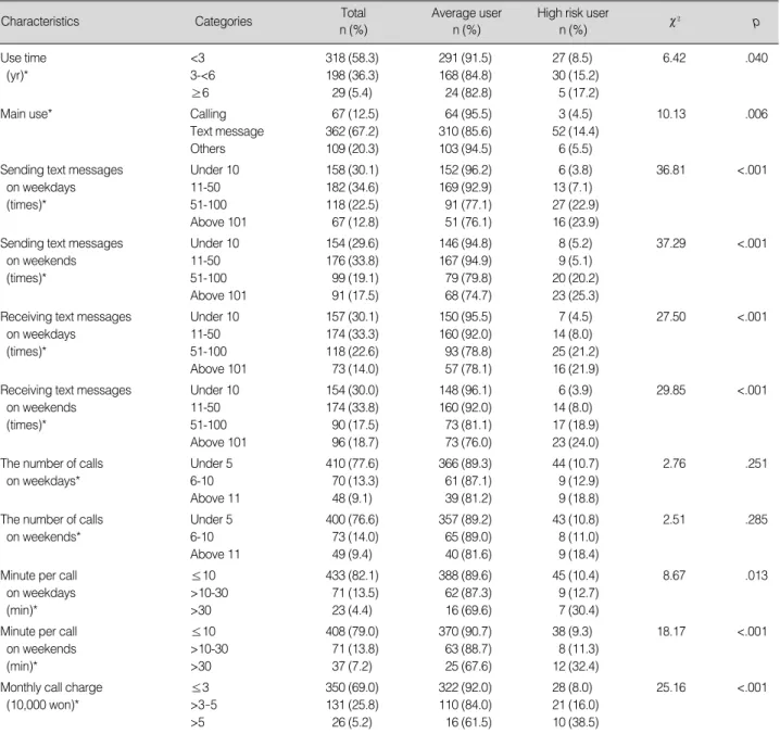 Table 2. Cell Phone Addiction according to Cell Phone Use of Subjects (N=548)