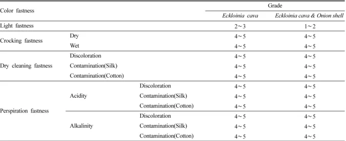 Table 4. UV protection rate of silk dyed with the extract from Eckloinia cava and mixture extracts from Eckloinia cava and Onion shell