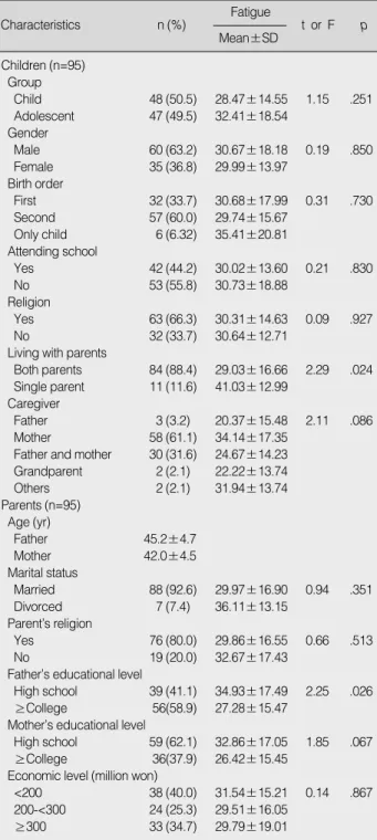 Table 3. Fatigue Scores by General Characteristics of the Chil- Chil-dren and their Parents