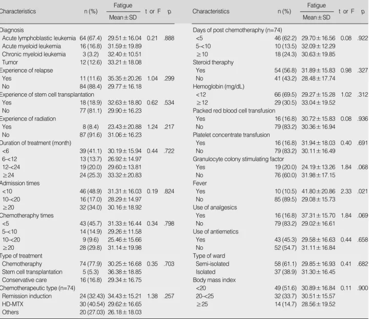 Table 4. Fatigue Scores by Clinical Characteristics (N=95)