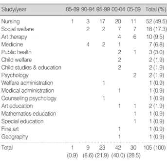 Table 1. Field of Study Analysis (N=105)