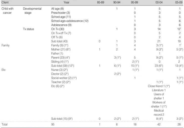 Table 3. Research Subject Analysis (N=95)