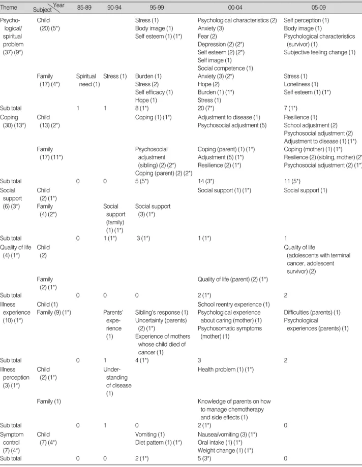 Table 4. Research Theme Analysis (N=95)