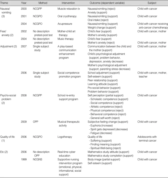 Table 5. Interventions and Outcome Variables of Experimental Studies (N=12)