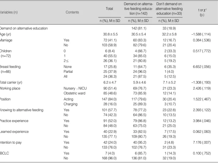 Table 1. Comparison of Variables between Demand on Alternative Feeding Eeducation (N=175) Demand on 