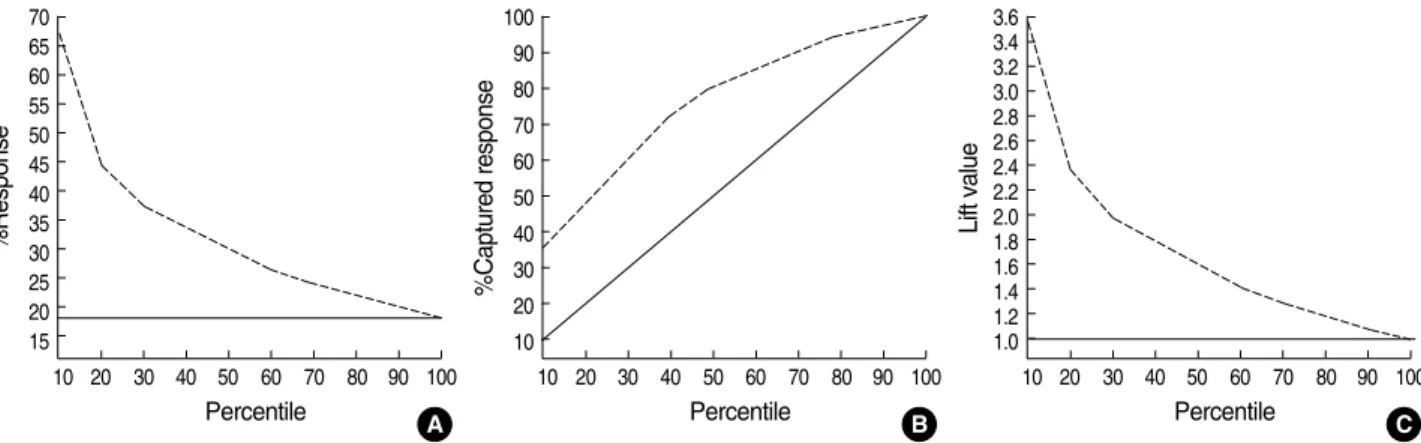 Figure 2. Lift chart for decision tree model of demand on alternative feeding education