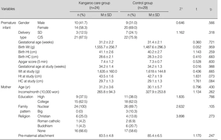 Table 1. Homeogeneity Test for General Characteristics (N=53)