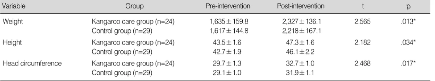 Table 2. Comparison of Growth of Premature Infants (N=53)