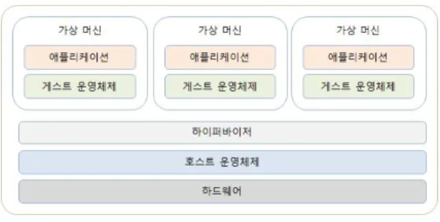 Fig.  1.  하이퍼바이저  가상화  아키텍처