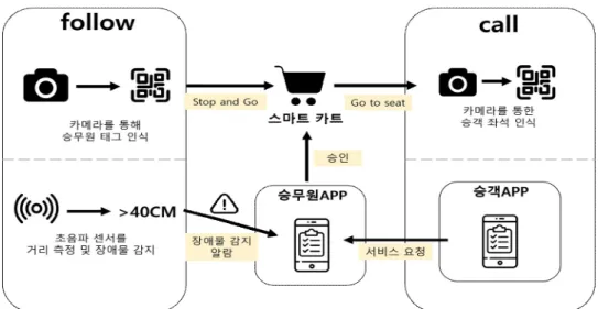 Fig.  1.  The  Overview  of  Smart  Trolley  for  Aircraft  Cabin  Service