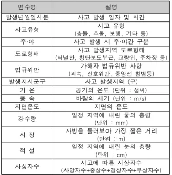표  2는  5-fold  Cross  Validation을  통한  그리드  서치  이후  RandomForest의 최적 하이퍼 파라미터로의 결과 로서 생성할 나무의  개수를 의미하는 n_estimators와 나무의 깊이를 뜻하는 max_dept는  다음과  같다.