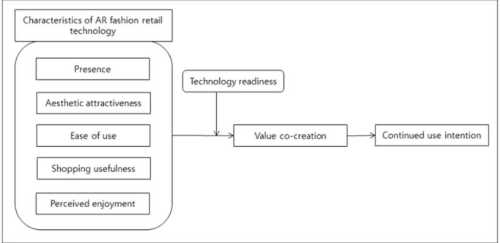 Fig. 1. Research model for this study.