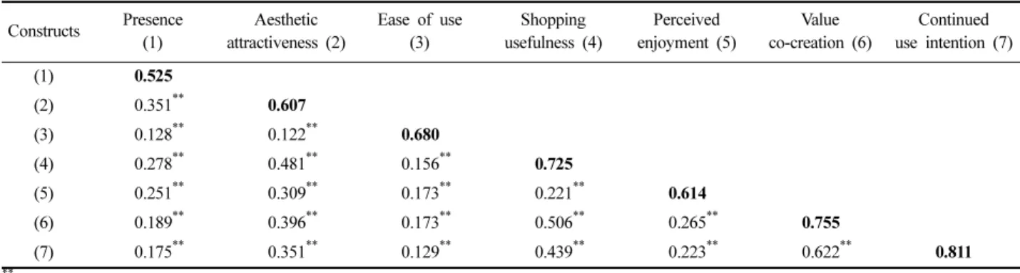 Table 5. The results of hypothesis testing
