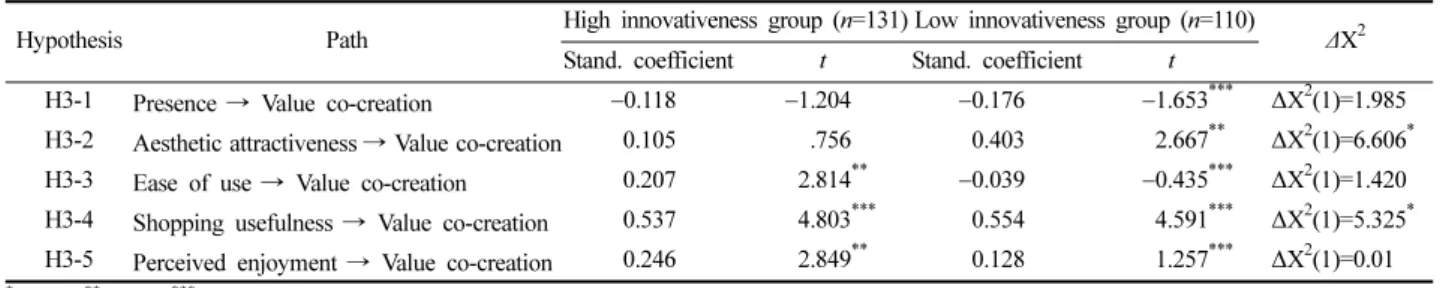 Table 6. The difference between high and low innovativeness groups in path coefficients