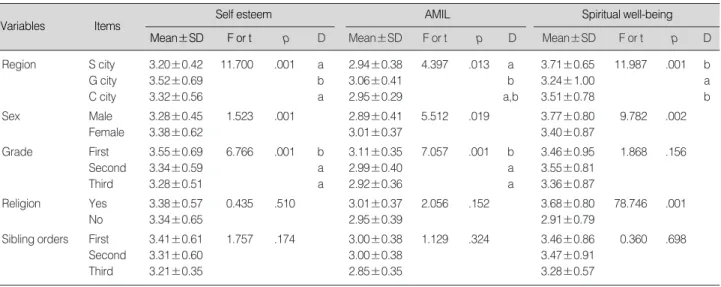 Table 2. Difference in Variables according to General Characteristics (N=405)