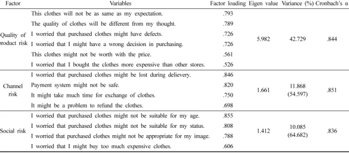 Table 7. Difference of satisfaction according to channel transition type