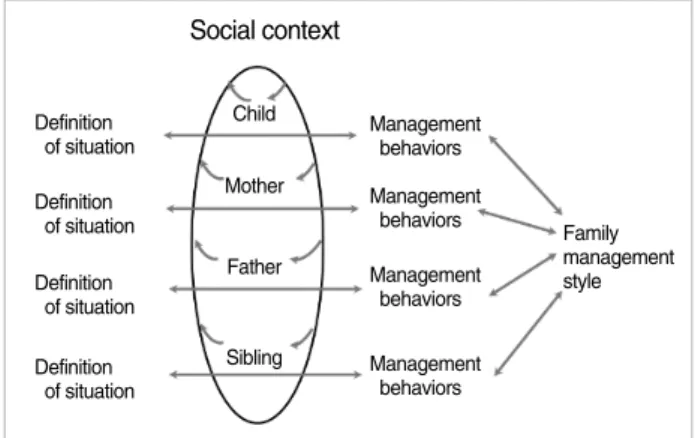 Figure 1. Model of the Family Management Style Framework.