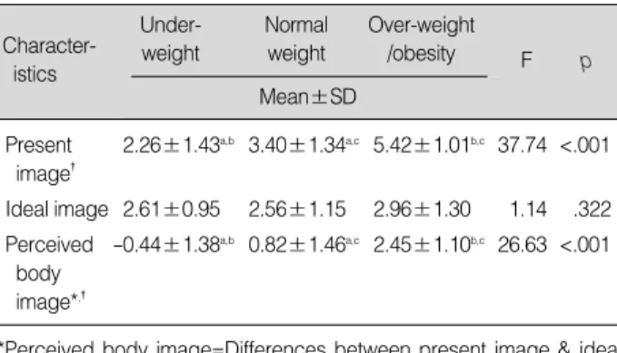 Table 2. Comparison of Present Image, Ideal Image and Per- Per-ceived Body Image among BMI Groups (N=151)