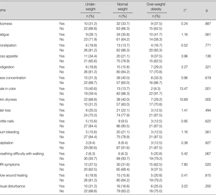 Table 4. Physical Manifestations of Unbalanced Nutrition among BMI Groups (N=151)