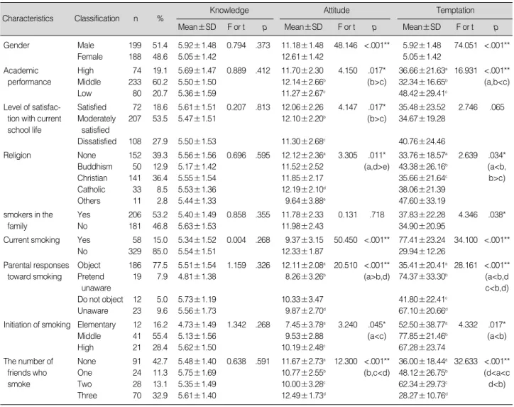 Table 1. The Differences in the Scores of Knowledge, Attitude, Temptation toward Smoking According to General Characteristics (N=387)