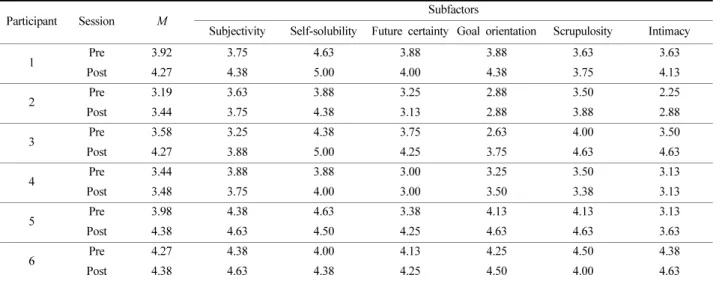 Table 7. Comparison of pre-post self identity in fashion collage program