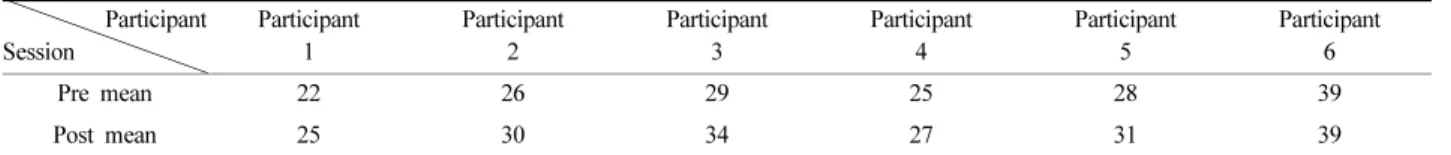 Table 9. Comparison  of pre and post creativity in fashion collage program      Participant      Session Participant 1 Participant2 Participant3 Participant4 Participant5 Participant6 Pre mean 22 26 29 25 28 39 Post mean 25 30 34 27 31 39