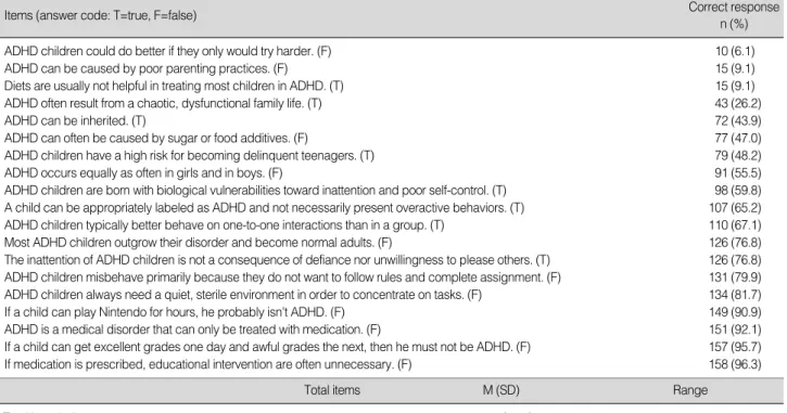 Table 3. Correct Response Rates on Knowledge Items (N=164)