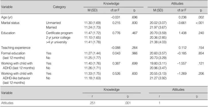 Table 5. Characteristics of Teachers and Knowledge &amp; Attitudes * , and Relationship between Knowledge and Attitudes  (N=164)