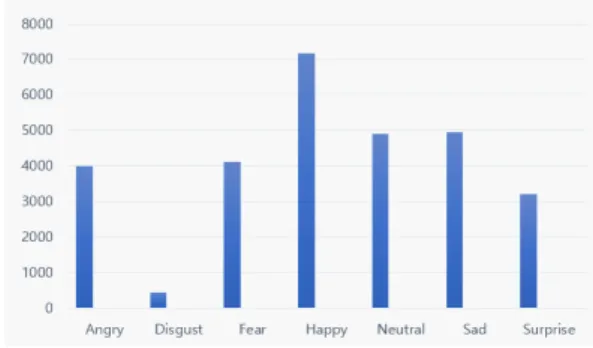 Fig.  1.  Number  of  classes  by  facial  expression  in  the  FER  2013  datasets.