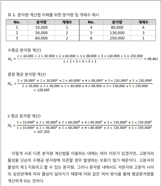 표 1. 분자량 계산법 이해를 위한 분자량 및 개체수 예시 No. 분자량 개체수 No. 분자량 개체수 1 10,000 1 4 80,000 4 2 30,000 2 5 130,000 3 3 60,000 2 6 250,000 1 수평균 분자량 계산)  중량 평균 분자량 계산) z 평균 분자량 계산) 이렇게 서로 다른 분자량 계산법을 이용하는 데에는 여러 이유가 있겠지만, 고분자의 물성을 단순히 수평균 분자량에 의존할 경우 발생하는 오류가 많기 때문이다