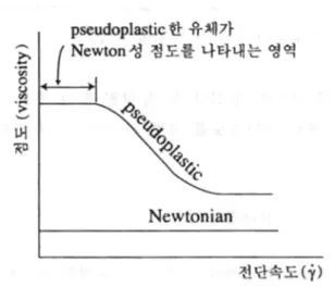 그림 6. 여러 유체의 점도 거동 그림 7. 전단속도에 따른 점도 변화 그림 6.과 7.은 각각 전단속도와 전단응력, 전단속도와 점도의 변화를 보여준다. 전단속도에 따른 전단응력에 관한 식은 로 나타낼 수 있으며, 이는 전단속도가 증가할수록 점도가 점차 감소하므로, 전단응력의 상승폭 이 점차 줄어들게 된다는 것을 알 수 있다