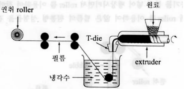 그림 11. T-die 에 의한 필름의 생산