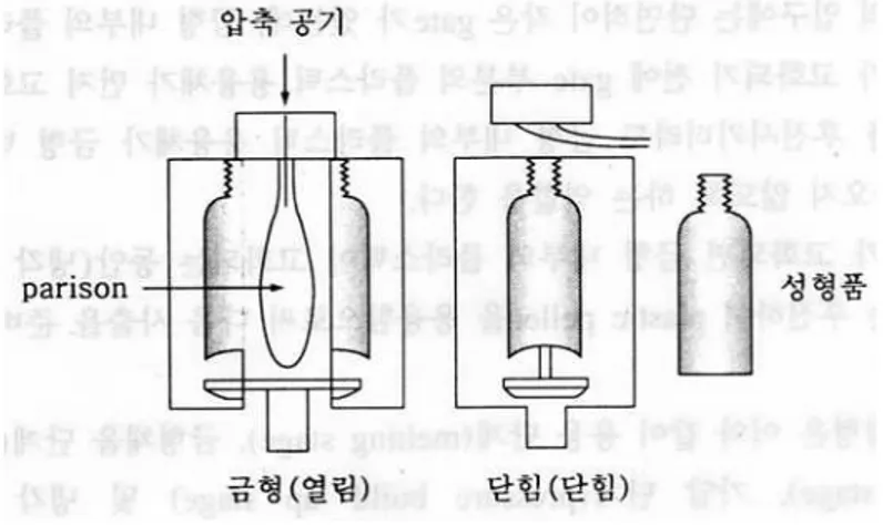 그림 13. 중공성형 7. 진공성형(vacuum forming)