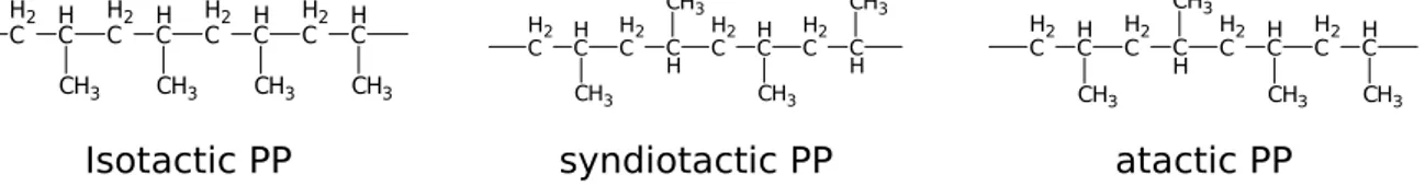 그림 2. isotactic PP, syndiotactic PP 및 atatic PP
