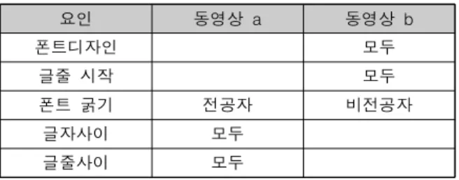 Fig.  1.  글줄사이를  증가시킨  d가  c보가  가독성이  높다