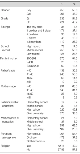 Table 1. General Characteristics of Subjects (N=460)