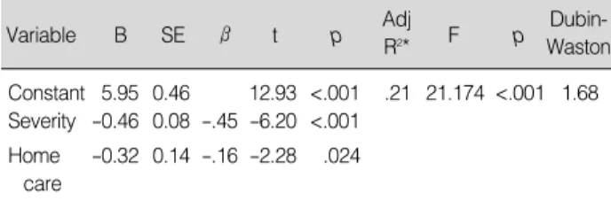Table 4. Correlations of Study Variables with Quality of Life