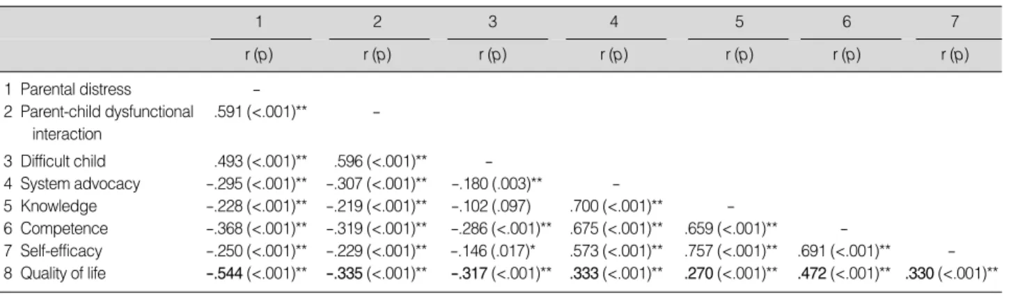 Table 4. Correlations among the Subconstructs of Independent Variables and Quality of Life