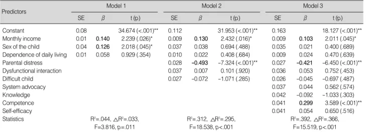 Table 5. Multiple Regression of Determinants of Quality of Life