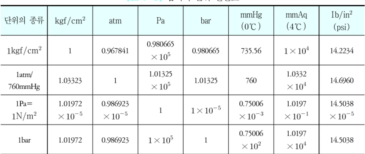 [표  3-2]   압력의  단위  환산표 단위의  종류 kgfcm  atm Pa bar mmHg ℃ mmAq℃ Ibin (psi) kgfcm  1 0.967841 0.980665 ×   0.980665 735.56  ×   14.2234 1atm/ 760mmHg 1.03323 1 1.01325 ×   1.01325 760 1.0332×  14.6960 1Pa= Nm  1.01972×    0.9